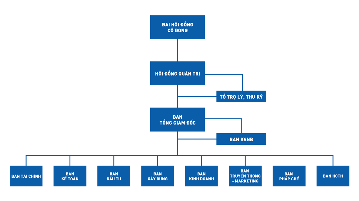 Sơ đồ tổ chức