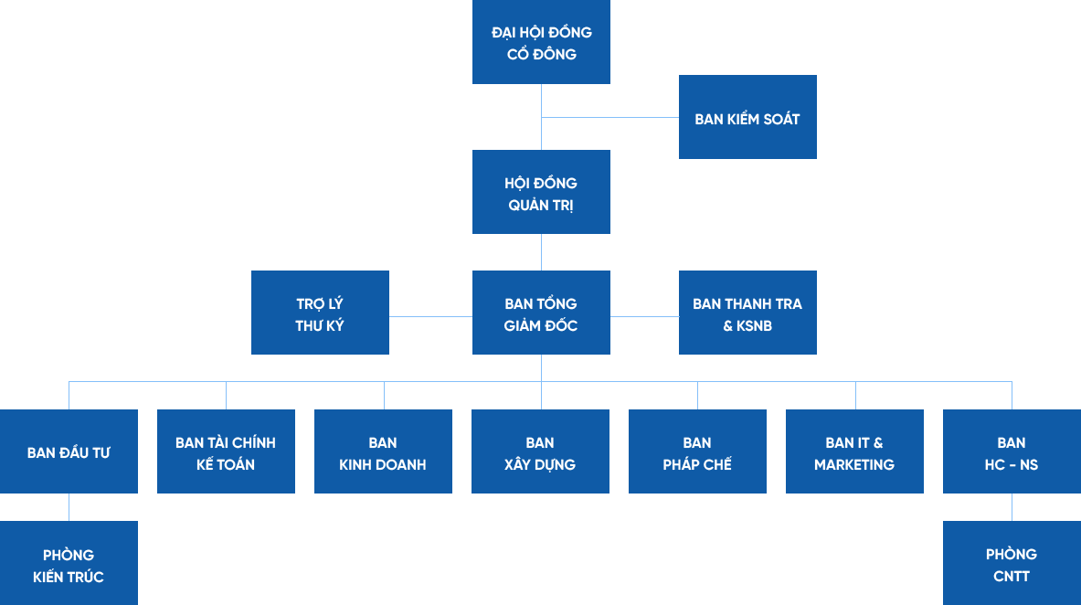 Organizational chart